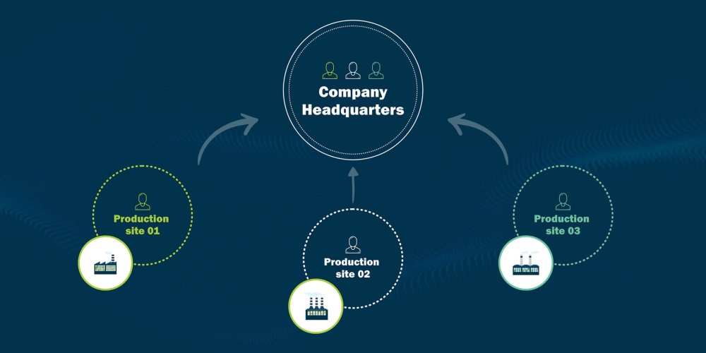 centralized-production